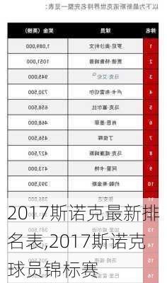 2017斯诺克最新排名表,2017斯诺克球员锦标赛