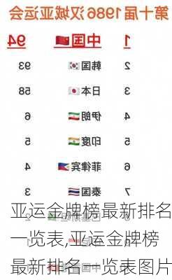 亚运金牌榜最新排名一览表,亚运金牌榜最新排名一览表图片