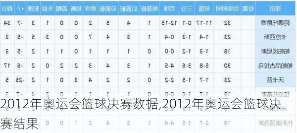 2012年奥运会篮球决赛数据,2012年奥运会篮球决赛结果