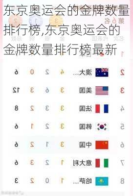 东京奥运会的金牌数量排行榜,东京奥运会的金牌数量排行榜最新