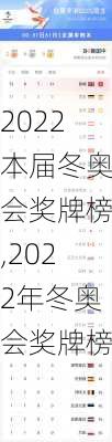 2022本届冬奥会奖牌榜,2022年冬奥会奖牌榜