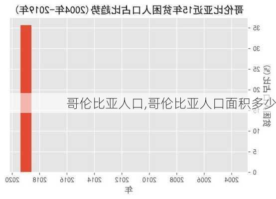 哥伦比亚人口,哥伦比亚人口面积多少