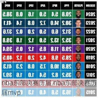 nba东部决赛历届,nba东部决赛历届mvp