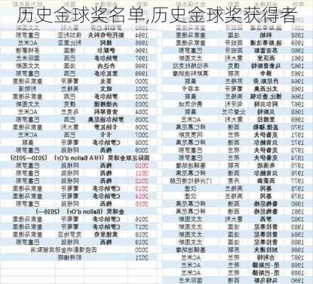 历史金球奖名单,历史金球奖获得者