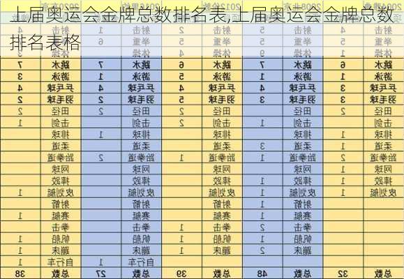 上届奥运会金牌总数排名表,上届奥运会金牌总数排名表格