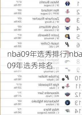 nba09年选秀排行,nba09年选秀排名