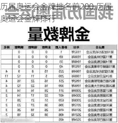 历届奥运会金牌排名前200,历届奥运会金牌排行