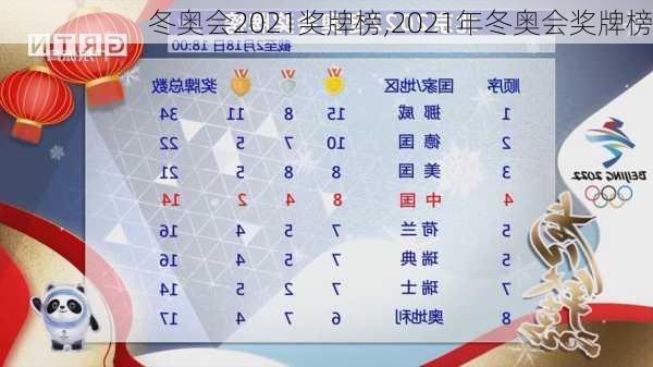 冬奥会2021奖牌榜,2021年冬奥会奖牌榜