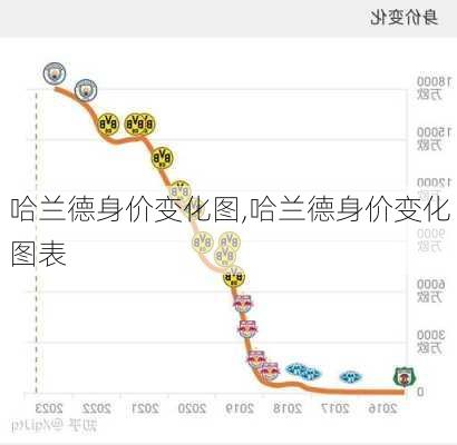 哈兰德身价变化图,哈兰德身价变化图表