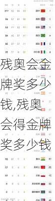 残奥会金牌奖多少钱,残奥会得金牌奖多少钱
