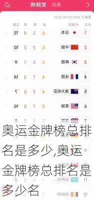 奥运金牌榜总排名是多少,奥运金牌榜总排名是多少名