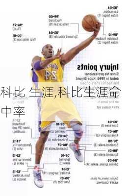 科比 生涯,科比生涯命中率