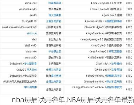 nba历届状元名单,NBA历届状元名单最新