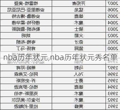 nba历年状元,nba历年状元秀名单