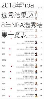 2018年nba选秀结果,2018年NBA选秀结果一览表