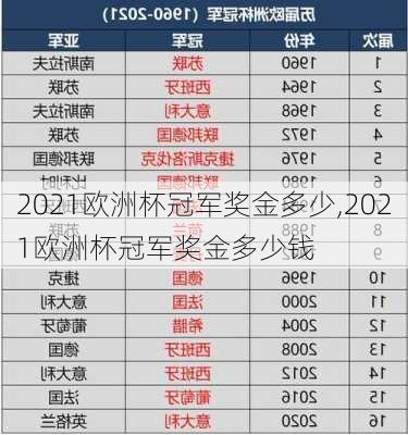 2021欧洲杯冠军奖金多少,2021欧洲杯冠军奖金多少钱