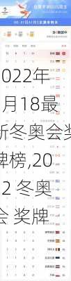 2022年2月18最新冬奥会奖牌榜,2022 冬奥会 奖牌