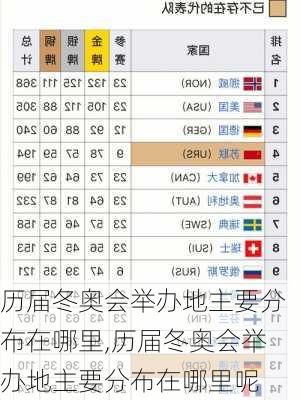 历届冬奥会举办地主要分布在哪里,历届冬奥会举办地主要分布在哪里呢