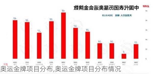奥运金牌项目分布,奥运金牌项目分布情况