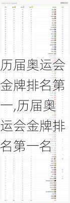 历届奥运会金牌排名第一,历届奥运会金牌排名第一名