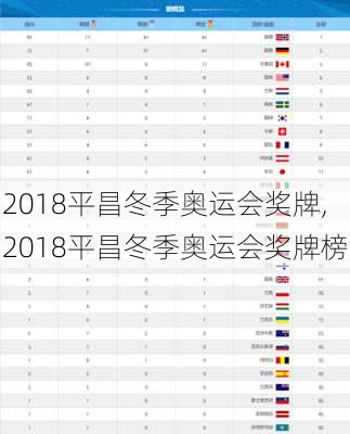 2018平昌冬季奥运会奖牌,2018平昌冬季奥运会奖牌榜