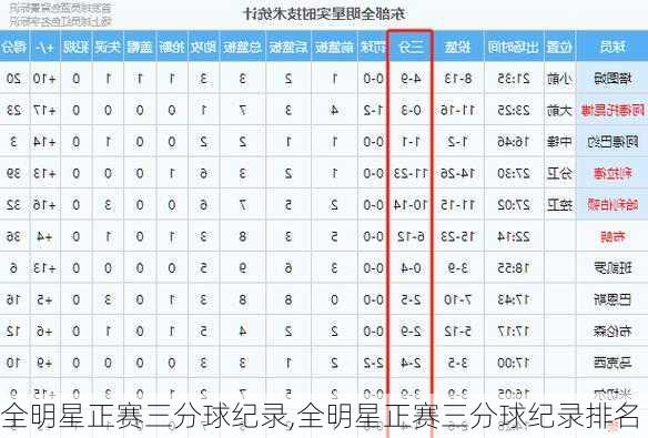 全明星正赛三分球纪录,全明星正赛三分球纪录排名