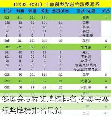 冬奥会赛程奖牌榜排名,冬奥会赛程奖牌榜排名最新