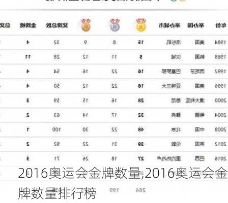 2016奥运会金牌数量,2016奥运会金牌数量排行榜