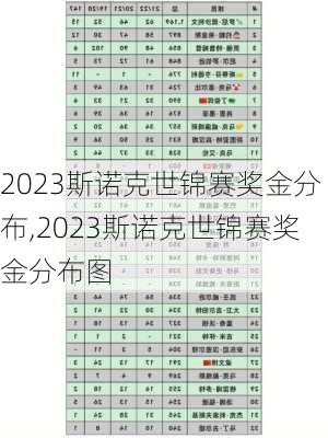 2023斯诺克世锦赛奖金分布,2023斯诺克世锦赛奖金分布图
