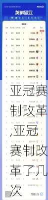 亚冠赛制改革,亚冠赛制改革了几次