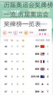 历届奥运会奖牌榜一览,历届奥运会奖牌榜一览表