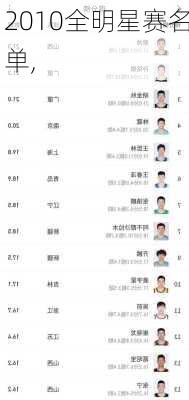 2010全明星赛名单,