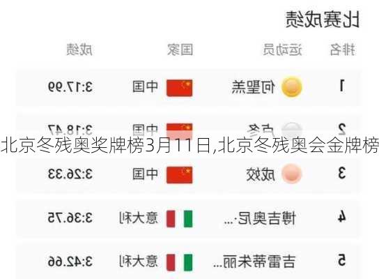 北京冬残奥奖牌榜3月11日,北京冬残奥会金牌榜