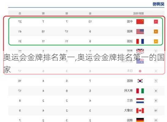奥运会金牌排名第一,奥运会金牌排名第一的国家
