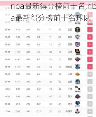 nba最新得分榜前十名,nba最新得分榜前十名球队