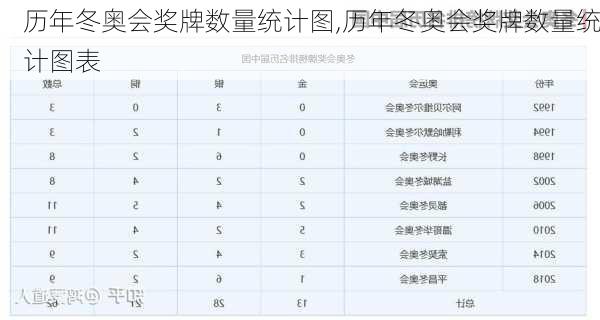 历年冬奥会奖牌数量统计图,历年冬奥会奖牌数量统计图表