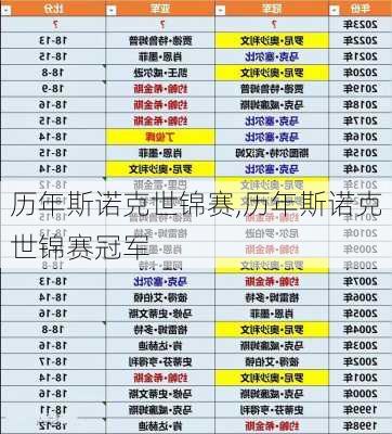 历年斯诺克世锦赛,历年斯诺克世锦赛冠军