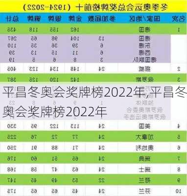 平昌冬奥会奖牌榜2022年,平昌冬奥会奖牌榜2022年