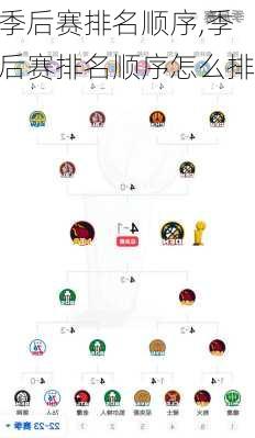 季后赛排名顺序,季后赛排名顺序怎么排