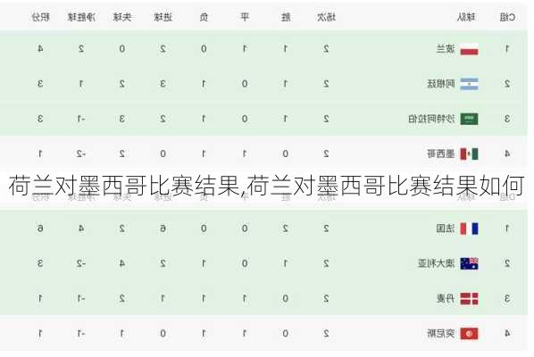 荷兰对墨西哥比赛结果,荷兰对墨西哥比赛结果如何