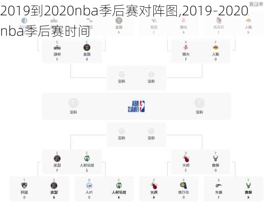 2019到2020nba季后赛对阵图,2019-2020nba季后赛时间
