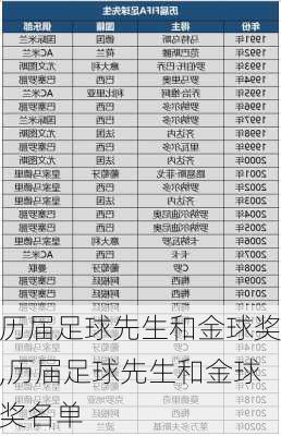历届足球先生和金球奖,历届足球先生和金球奖名单
