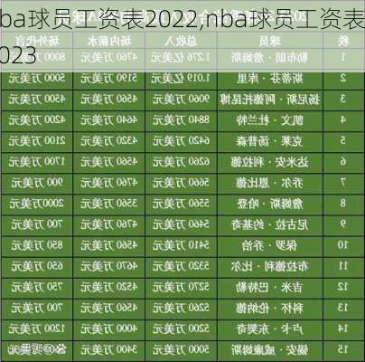 nba球员工资表2022,nba球员工资表2023