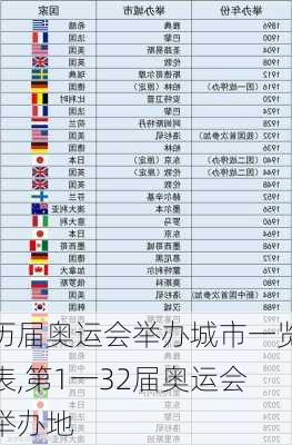 历届奥运会举办城市一览表,第1一32届奥运会举办地