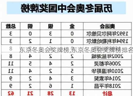 东京冬奥会奖牌榜,东京冬奥会奖牌榜排名