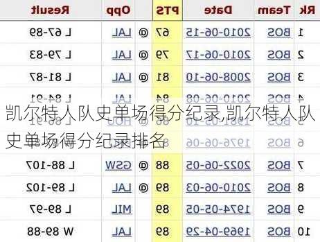 凯尔特人队史单场得分纪录,凯尔特人队史单场得分纪录排名