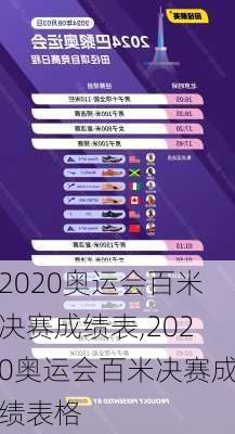 2020奥运会百米决赛成绩表,2020奥运会百米决赛成绩表格