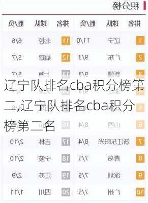 辽宁队排名cba积分榜第二,辽宁队排名cba积分榜第二名