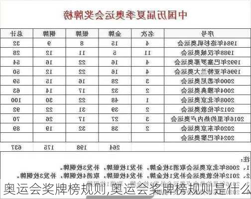 奥运会奖牌榜规则,奥运会奖牌榜规则是什么