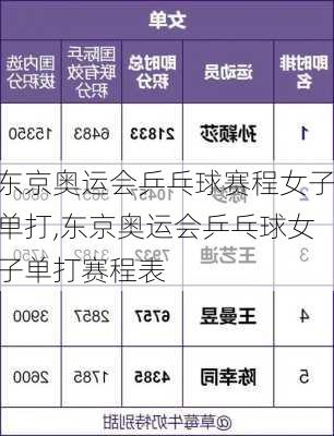 东京奥运会乒乓球赛程女子单打,东京奥运会乒乓球女子单打赛程表